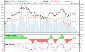 Stock Charts Index Charts Market Charts