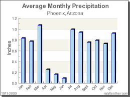 Climate In Phoenix Arizona