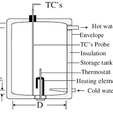 Free house wiring diagram software edrawmax online. Schematic Of Domestic Electrical Water Heater Download Scientific Diagram