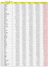 Recently, the korean reputation research institute has announced this october 2021 kpop singer brand rankings. Update Top 50 Kpop Popularity Ranking November 2020