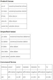 Conjugate Dar Present Progressive Spanish