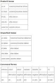 Conjugate Dar Present Progressive Spanish