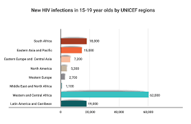 Hiv Aids In Adolescents And Young People In Nigeria Health