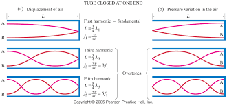 Standing Sound Waves Longitudinal Standing Waves