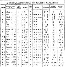 The latin alphabet (also called the roman alphabet) appeared in . What Is The Latin Alphabet Quora