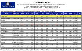 Mortgage Rates Giuseppe Strazzeri Time To Lend