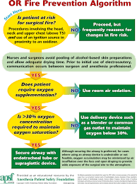 Fire/smoke walls help contain smoke into. Prevention Of And Response To Surgical Fires Bja Education