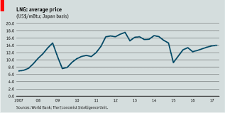 New Lng Export Capacity Set To Be Hit By Lower Prices