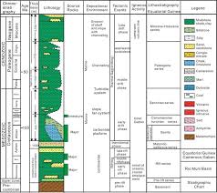 The Stratigraphic Chart Of The Rio Muni Basin Equaterial