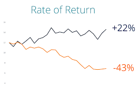 Rate Of Return Learn How To Calculate Rates Of Return Ror