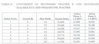 Tsc will be unavailable during this time. July 2020 2021 Tsc New Calculated Salaries For Secondary School Teacher Ii Job Group K Grade C2 2020 2021 22