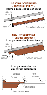 Condensation En Sous Face Des Couvertures Metalliques Agence Qualite Construction
