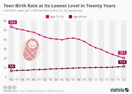 Chart Teen Birth Rate At Its Lowest Level In Twenty Years