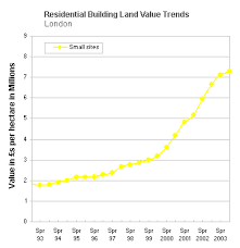 Land Prices Historic Future Property Market Report