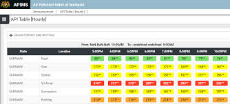 Di malaysia, pencemaran udara atau jerebu dinilai berdasarkan indeks pencemaran udara (ipu) / air pollutant index (api) yang dikeluarkan oleh jabatan alam sekitar (jas) malaysia. Sejarah Mungkin Berulang Sarawak Darurat 19 Sept 1997 Ipu Lebih 650 Tahap Berbahaya Paling Tinggi Dalam Sejarah Lobak Merah