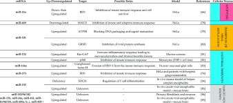 To generate global and regional estimates for the prevalence and incidence of herpes simplex virus (hsv) type 1 and type 2 infection for 2016. Host Microrna Mirna Deregulated In Herpes Simplex Virus 1 Hsv 1 Download Table