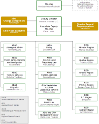 Overview Of The Department Of Justice Department Of