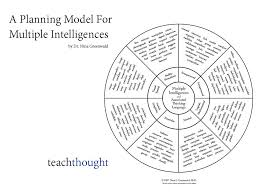 a teacher planning model for multiple intelligences