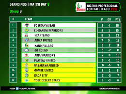 Among soccer teams playing in npfl are ifeanyi uba, plateau united, nasarawa united, warri wolves. 234football Npfl Table Credit Lmc Facebook