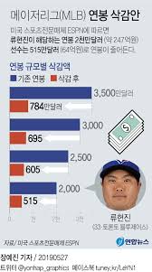 오늘 (14일) 승리로 빅리그 통산 60. ë¥˜í˜„ì§„ ì—°ë´‰ 2ì²œë§Œë‹¬ëŸ¬ 515ë§Œë‹¬ëŸ¬ë¡œ ì‚­ê°ë˜ë‚˜ ì¢…í•© ì—°í•©ë‰´ìŠ¤