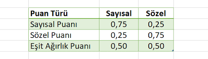 Ales sınavında sayisal, sözel ve eşi̇t ağirlik olmak üzere 3 farklı puan türü bulunmaktadır. Ales Puan Hesaplama Gencizbiz
