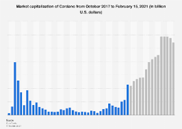 That means investors should spread their bets across. Cardano Market Cap 2013 2021 Statista