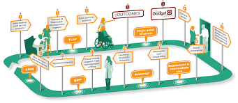 Pin By Jasmine Wei On Health And Social Care Customer Journey Mapping Journey Mapping Healthcare Industry