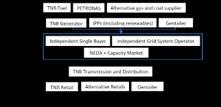 Portal jabatan imigresen malaysia , official portal of immigration department of malaysia. Https Www Oxfordenergy Org Wpcms Wp Content Uploads 2021 01 Electricity Supply Industry Reform And Design Of Competitive Electricity Market In Malaysia Pdf
