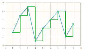 square line chart step chart jqplot stack overflow