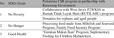 Pt pertamina ep cepu saat ini sedang membuka lowongan kerja terbaru untuk rekan pencaker.id lulusan sma/smk/d3/s1 yang ingin mengembangkan karir bersama pertamina di beberapa posisi. Csr Programs On Pt Pertamina Ep Asset 3 Tambun Field Download Table