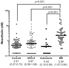 When cancerous tumors form on connective tissues, it is a sarcoma. Ykl 40 And Mesothelin In The Blood Of Patients With Malignant Mesothelioma Lung Cancer And Asbestosis Anticancer Research