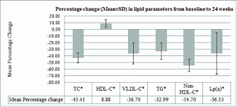 Vldl Cholesterol Level Chart Inspirational Effect Of