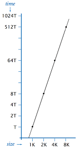 Analysis Of Algorithms