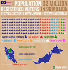 Results are expected to come after 5 pm, 9 may 2018. Malaysia Ge14