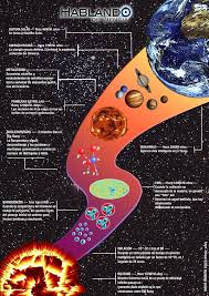 Pin En Del Origen Del Universo A La Sociedad Actual