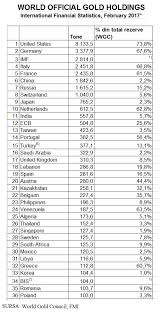 12:33 tvr 8 656 просмотров. Rezervele InternaÈ›ionale Ale Romaniei Au Ajuns La Maximul Ultimilor Cinci Ani Rezerva De Aur Pe Locul 35 In Topul Global Cursdeguvernare Ro Cursdeguvernare Ro