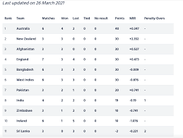 Join bet365 and get a bet credit bonus. Icc Cricket World Cup Super League Points Table As On 26th March 2021 Cricketaddictor