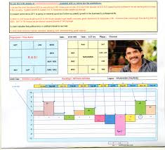 Akkineni Nagarjuna In Positive Period Vivekananda Astro