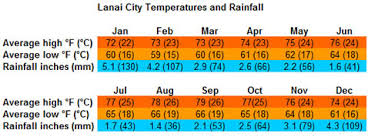Oct 01, 2020 · these outlooks are issued from 2 weeks to 13 months in advance, for the lower 48 states and hawaii and other pacific islands. Lanai Weather To Hawaii Com