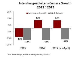 Nikon Has Little Growth Potential Because Of Rapidly