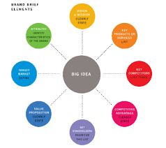 Why Hello There Designing Brand Identity By Alina Wheeler Infographic Marketing Brand Management Branding Process