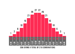 Feb 02, 2020 · to find the probability that the sum of the two dice is three, we can divide the event frequency (2) by the size of the sample space (36), resulting in a probability of 1/18. 3d6 Probabilities The Dark Fortress