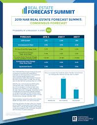 National Level Real Estate Forecast In 2020 Real Estate Real Estate Information Real Estate Prices
