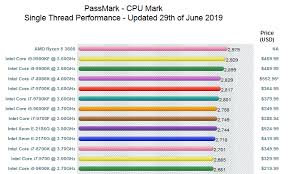 Check spelling or type a new query. Amd Ryzen 5 3600 Benchmark Leaked Dominates Intel S I9 9900k In Single Threaded Performance