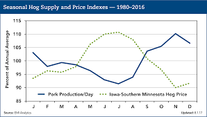 u s seasonal pork price indexes pork checkoff