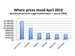 How Ottawa Became The Countrys Hottest Real Estate Market