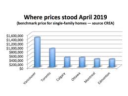 How Ottawa Became The Countrys Hottest Real Estate Market