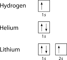 Hunds Rule And Orbital Filling Diagrams Chemistry For Non