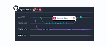 However, the intrusion was only detected earlier this month when an astute customer noticed there was something off about the tool, codecov said. Tutorial Part 2 How To Integrate Circleci Codecov Into Your Project