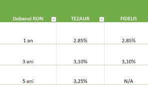 Statul concureaza bancile si le ofera romanilor dobanzi de pana la 4,75% la o noua emisiune de titluri de stat. Noi Titluri De Stat Tezaur Si Fidelis In Martie Victor Vulpescu